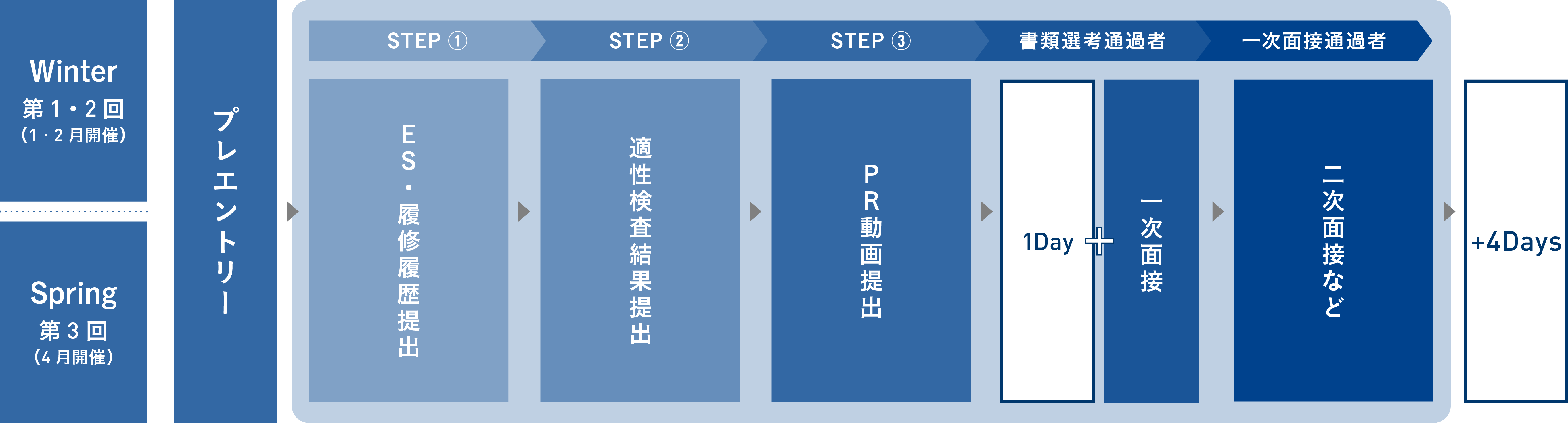 1+4Days参加までの流れイメージ画像